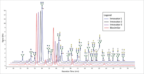 Figure 1. FLR chromatograms of released N-linked glycans from 3 innovators batches of infliximab (blue, black, and purple traces) and one batch of biosimilar (red trace). The symbols are the same as those used in Table 1.