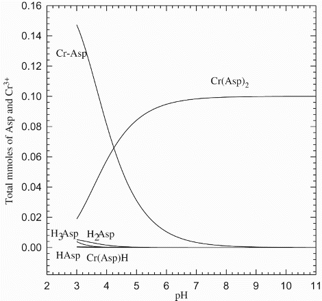 Figure 3. Distribution diagram of Cr3+: Asp in 1:2 ratio using program HySS30.