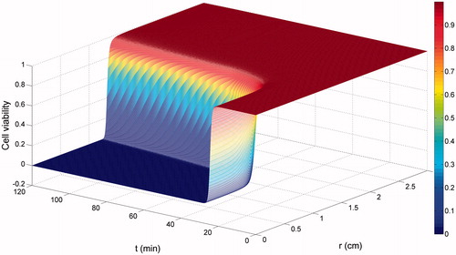 Figure 3. Cell viability in response to the imposed temperature profile.