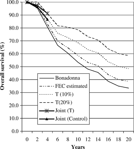 Figure 2.  The figure illustrates the 10 years survival figures published by Bonadonna (CMF regimen) [13], an estimated 5% improved survival due to the FEC regimen [13], the results of the JOINT study [15] and two suggested levels (10% and 20%) of improvement (from the FEC results indicated) due to tratuzumab.