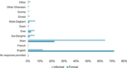 Figure 3. Language(s) regularly spoken in formal and informal work.