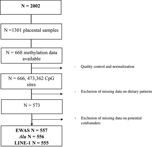 Figure 1. Flow-chart of population selection.