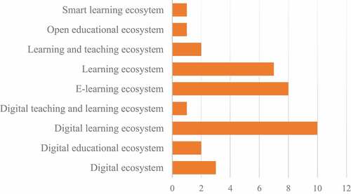 Figure 3. Different terms of digital learning ecosystem.
