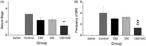 Figure 1. Effects of SXC and its combined administration with CBZ on epileptic seizures. (A) Stages of epileptic seizures. (B) Frequency of spontaneous recurrent seizures in each group. Observations were made three times/day for one week, and only seizures of stage III or higher were recorded. Results are presented as means ± SEM. **p < 0.01 vs. control group; ★p < 0.05 vs. CBZ group; ▲p < 0.05 vs. SXC group (n = 14 per group).