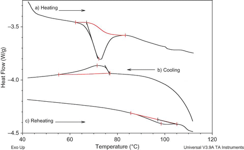 Figure 1 DSC thermograms of corn starch scanned with heating/cooling/reheating cycles in the presence of fatty acid (sample; myristoleic acid:corn starch:water = 0.03:1:3). (Color figure available online.)