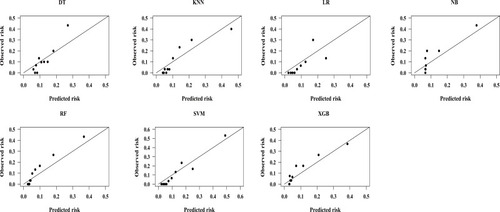 Figure 4 Calibration plots of 7 ML models in predicting CVD outcomes in Chinese Kazakhs.