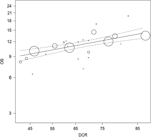 Figure 4. Correlation between DCR and OS. The solid line represents the change in DCR according to a change in OS; dotted lines indicate pointwise 95% confidence intervals. Symbol size is proportional to number of patients.