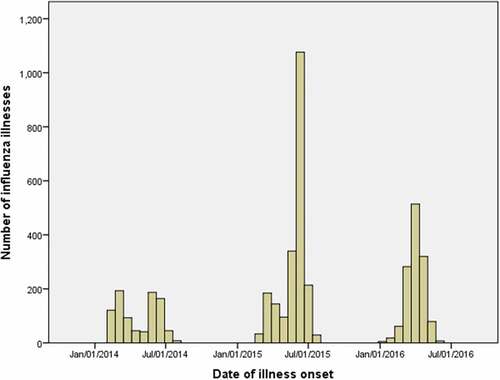 Figure 1. Laboratory-confirmed influenza infections among children aged 6 months to 8 years who were enrolled during the 2013/14–2015/16 seasons in Guangzhou, China