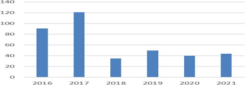 Figure 1. Special fiscal budgets for control of soil pollution in China from 2015 to 2021 (in RMB 100 million).Source: World development Index.