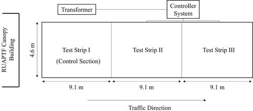 Figure 1. Layout of the full-scale test strips.