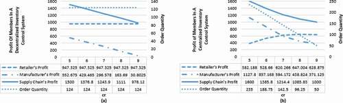 Figure 14. Optimal values vs. production cost with recycled materials ((a), Decentralised System; (b), Centralised System)