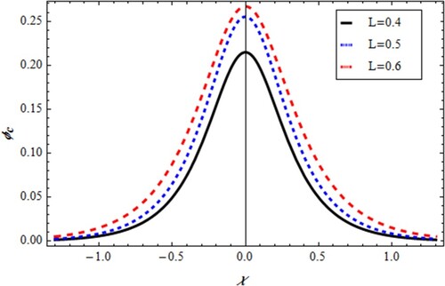 Figure 1. Variation φc of against χ,L for u=0.5,α=1.0,μe=0.8,υ=0.01.