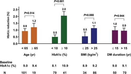 Figure 2 Change in HbA1c between baseline and 6 months in each subgroup of participants.