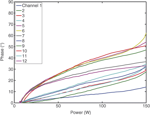Figure 12. Phase as a function of power setting, while the feedback control is disabled.