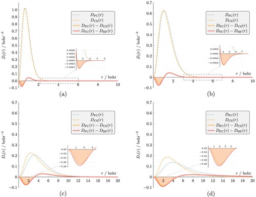 Figure 3. The exact static Coulomb hole curve (solid red line) [Citation23], compared to the difference between the intracule distribution functions DFC(r) and DCS(r) (solid orange line). The inset plots in (a,b) reveals the secondary Coulomb holes, and the inset plots in (c,d) show a zoom of the primary Coulomb hole region. (a) Li+ (b) He (c) H− (d) ZCFC