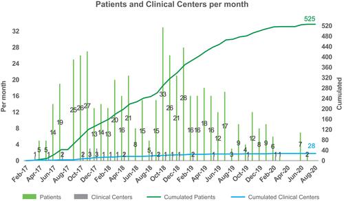 Figure 2 Uptake of patients and Clinical Centers into the PSOLife CARE Program.