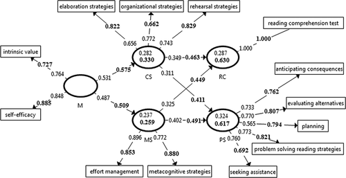 Figure 3. The path coefficients of the structural model, the loadings of the measurement models, and R2 values for M.C and M.C‾ (bold numbers) in Model A