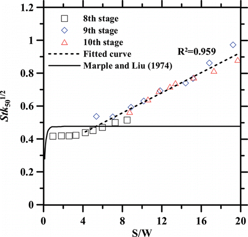 FIG. 5. Effect of the S/W ratio on the cutoff characteristics of the 8th–10th stages of the NMCI.
