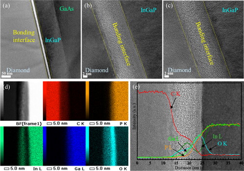 Figure 4. (a) Low-magnification cross-sectional TEM image, (b) HRTEM image taken along the InGaP [001] direction, (c) HRTEM image taken along the diamond [001] direction, (d) EDS mappings, and (e) X-ray intensity profiles of C, P, In, Ga, and O elements of the bonding interface after annealing at 400 °C.