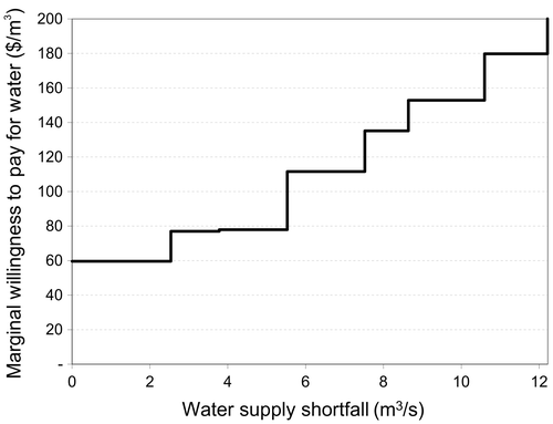 Figure 1. Marginal willingness to pay by oil sands industry for water supplied from the Athabasca River (~year 2020). Excludes technology options and steam assisted gravity drainage (SAG-D) outlier.