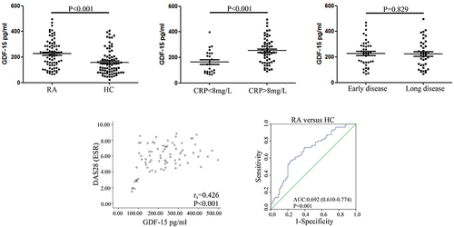 Figure 1 Plasma levels of GDF-15 in RA patients. Plasma levels of GDF-15 were tested by enzyme linked immunosorbent assay in 80 RA patients and 80 healthy controls. Differences of plasma levels of GDF-15 were compared between patients and controls. The association of plasma levels of GDF-15 in RA patients with positive, negative CRP, or with early disease, long disease was discussed. Correlation analysis of plasma levels of GDF-15 with disease activity score was conducted by Spearman’s test. A receiver operating characteristic curve evaluated the potential of plasma GDF-15 as the disease marker. Comparison between two groups of data was analyzed by Wilcoxon rank-sum test.