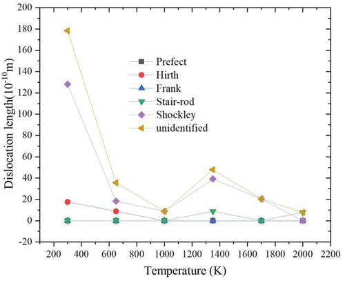 Figure 9. Dislocation types of high entropy alloy in retract stage at different temperatures.