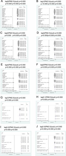 Figure 3. Forest plots for the subgroup analyses (hospitalization, emergency room visit, and outpatient visit) on the association between PM2.5 and AECOPD on lag0 (A), lag1 (B), lag2 (C), lag3 (D), lag4 (E), lag5 (F), lag7 (G), lag0-1 (H), lag0-2 (I), and lag0-3 (J).