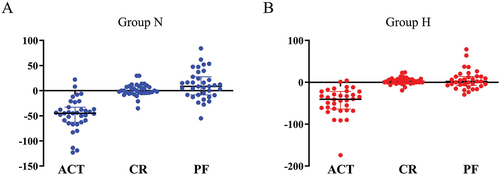 Figure 4. Cross-sectional comparison of the normalized values of ACT, CR and PF in the two groups after blood resupplementation.