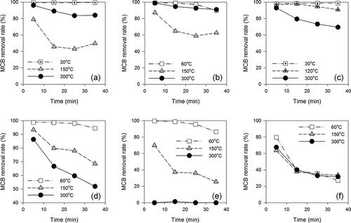 Figure 4. MCB removal rates of activated acid clays for each temperature: (a) AC5, (b) AC6, (c) AC7, (d) AC8, (e) AC9, (f) AC10.