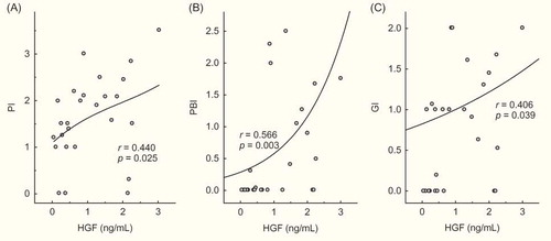 Figure 4.  HGF level in saliva and periodontal status indices in CAPD-treated patients. (A) PI; (B) PBI; and (C) GI.