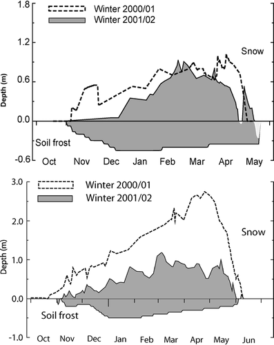 FIGURE 5. Measured snow depth and simulated frost boundary (CitationBayard, 2002) for the 2 experimental winter seasons at Hannigalp (top) and Gd St Bernard (bottom)