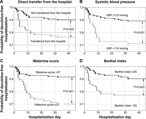 Figure 2 Probability of decubitus-free hospitalization in palliative care ward patients according to (A) transfer from home or nursing care settings versus direct transfer from other hospital wards, (B) systolic blood pressure (SBP) ≥110 mmHg versus lower values, (C) Waterlow scores <27 points versus higher values, and (D) Barthel Index of Activities of Daily Living (Barthel index) ≥25 points versus lower values.