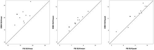 Figure 4. Scatterplots of deep inspiration breath-hold (DIBH) versus free breathing (FB) in standardized uptake value (SUV) max, mean, and peak. The black dot represents the patient with a prolonged time (69 min) between the FB and DIBH PET acquisition. The difference in SUVs between the two breathing conditions were compared using the Wilcoxon signed-rank test and all differences were significant. A reference line (y = 1 * x + 0) has been added.