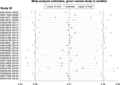 Figure 2 Sensitivity analysis to evaluate the heterogeneity among 27 GEO datasets.