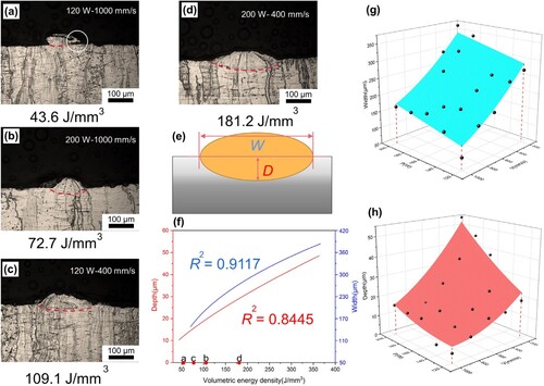 Figure 2. OM images of melt pool morphology of single-track samples with different process parameters and fitting curves of the melt pool. (a–d) the surface morphology of single track samples at 120 W–1000 mm/s, 120 W–400 mm/s, 200 W–1000 mm/s and 200 W–400 mm/s; (e) the fitting curve of the energy density with the depth and width of the melt pool; (f) the relationship between the laser power, scanning speed and the width of the melt pool; (g) the relationship between the laser power, scanning speed and the depth of the melt pool.