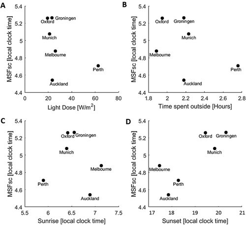 Figure 3. Geographical location, MSFsc and ambient light conditions. Average MSFsc for each city plotted against light dose (a), time spent outside (b), time of sunrise (c) and time of sunset (d). Sunset times given as hours from midnight.