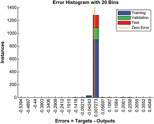 Figure 4. Error histogram.