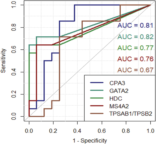 Figure 5. ROC curves for each target along with AUC displaying diagnostic ability. Y-axis: sensitivity X-axis: 1 – specificity. CPA3: carboxypeptidase A3. GATA2: GATA binding protein 2. HDC: histidine decarboxylase. MS4A2: membranes spanning 4A2. TPSAB1/TPSB2: tryptase α/β-1/Tryptase β2. mRNA: messenger ribonucleic acid.