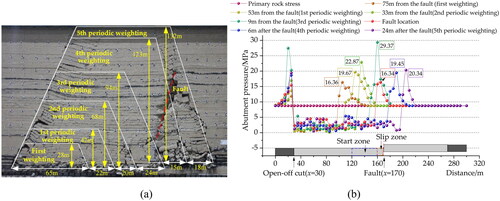 Figure 3. Mining load transfer law of the working face: (a) roof caving form of the working face crossing a fault and (b) distribution characteristics of the abutment pressure in the working face.