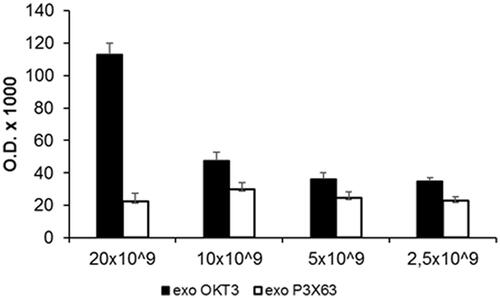 Figure 3. Characterisation of immunoglobulins in different amount of OKT3 exosomes by ELISA. Different amount of OKT3 and P3X63 exosomes (20-10-5 and 2.5 × 109) were directly seeded to Nunc MaxiSorp plates and then incubated with anti-mouse antibody to evaluate immunoglobulins expression related to exosomes number. Optical densities are expressed as mean ± SD.