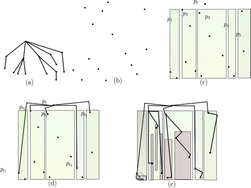 Fig. 4 (a) A tree, (b) a point set, (c) partitioned vertical strips P1,P2,…,Pk, (d) L-shaped edges among pt to pt1,pt2,…,ptk and (e) an L-shaped point set embedding of the tree.