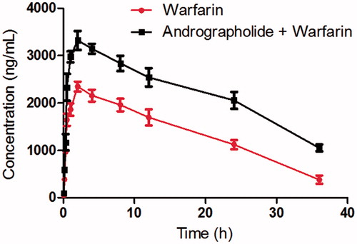 Figure 3. The pharmacokinetic profiles of warfarin in rats (six rats in each group) after the oral administration of 0.5 mg/kg warfarin with or without andrographolide pretreatment (30 mg/kg/day for 7 days). Each point represents the average ± S.D. of six determinations.