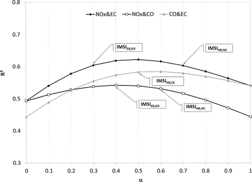 Figure 5. Correlation (R 2) between binary mixtures and the pollutant not included in the mixture (NOx&EC vs CO; NOx&CO vs EC; CO&EC vs NOx). Vertical scale starts at 0.3 to emphasize correlations.