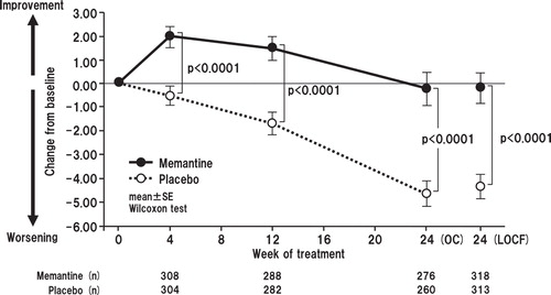 Figure 2. Time course of change in total Severe Impairment Battery-Japanese version scores for OC (full analysis set) and change from baseline to week 24 with LOCF. The difference between the FAS (633 patients; memantine, n = 618; placebo, n = 615) and LOCF (631 patients) is due to a lack of baseline data in two patients.