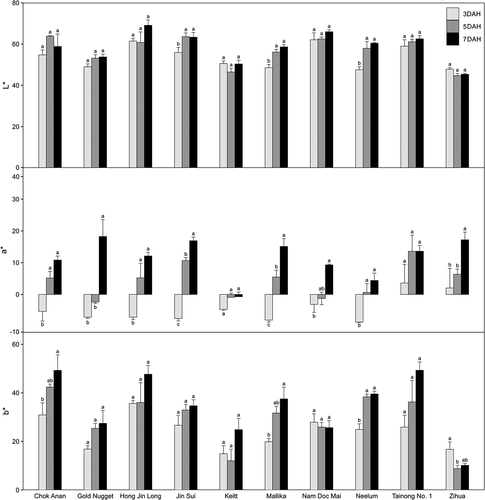 Figure 3. Changes in fruit skin color variables, represented as L*, a*, and b*, of ten Mango varieties at 3, 5, and 7 days after harvest (DAHs). Error bars indicated standard errors of the mean values. Different letters indicate significant differences using Scheffe’s test