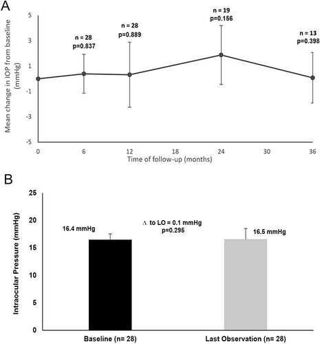 Figure 4 Changes in IOP from the baseline to 36 months of follow-up (A) and the last observation (B). Notice that, despite the slight increase, IOP was relatively stable during the 36-month follow-up.