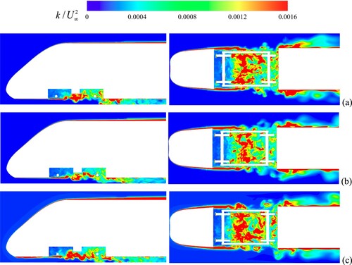 Figure 18. The instantaneous turbulent kinetic energy distribution around the train: (a) case0, (b) case1 and (c) case2.