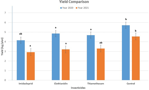 Figure 2. The average yield (kg/plot) of crops treated with neonicotinoids (imidacloprid, clothianidin, and thiamethoxam) compared to the control group in 2020 and 2021. The graph shows a significant difference in yield between the treated and control groups in both years, with the control group consistently yielding higher.
