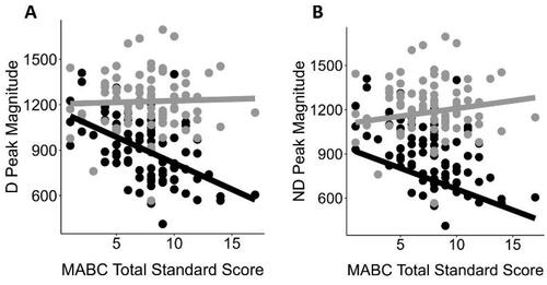 Figure 3. Example interactions between recording context and coordination score. (A) Scatter plot of MABC total standard score by D peak magnitude. (B) Scatter plot of MABC-2 total standard score by ND peak magnitude. Grey = unstructured recording context. Black = structured recording context. Lines are fitted values from the hierarchical linear model. Axes are in original units, with the y-axis for both panels in activity counts (1 activity count = 0.001664 g).