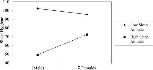 Figure 2. Gender x sleep attitudes predicting sleep hygiene.Note: Higher scores indicate worse sleep hygiene.